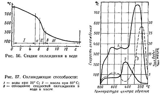 Охлаждающие среды при закалке