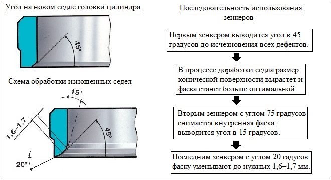 Седла Клапанов К4м Купить