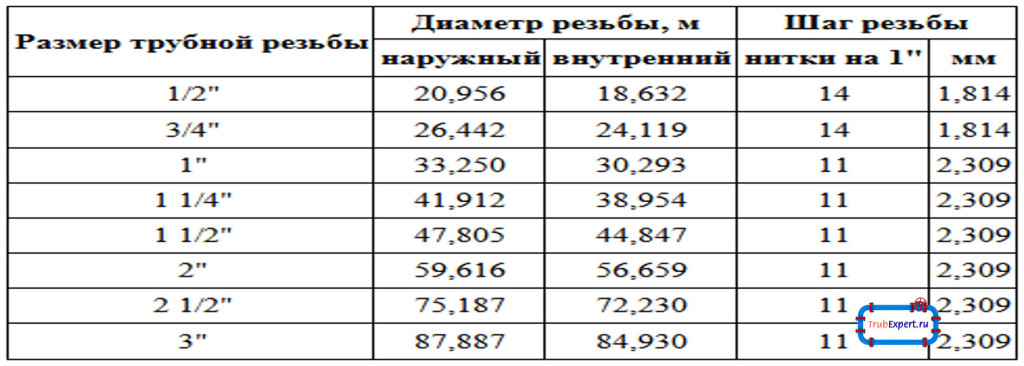 Дюймовые резьбы трубы. Таблица трубных резьб с диаметрами. Трубная резьба Размеры таблица. Трубная дюймовая резьба в миллиметрах таблица. Трубные резьбы таблица размеров в дюймах и миллиметрах.