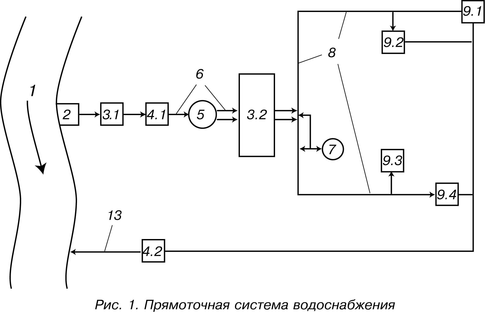 Система оборотного водоснабжения. Прямоточная система водоснабжения схема. Прямоточная система водоснабжения ТЭС. Схема прямоточного водообеспечения. Схема оборотной системы водоснабжения промпредприятий.